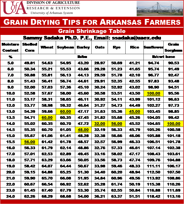 corn-moisture-shrink-chart